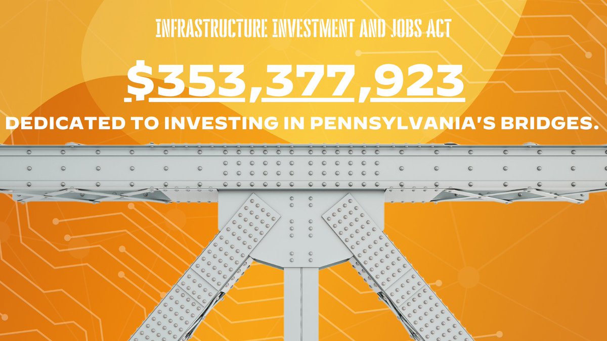 Pennsylvania will receive $353 million to repair our bridges in 2023 thanks to the Bipartisan Infrastructure Law, which will: 🌉Restore, rebuild, and repair bridges 🤝Connect communities 👷Create Jobs Let’s get to work rebuilding our infrastructure for the modern era.