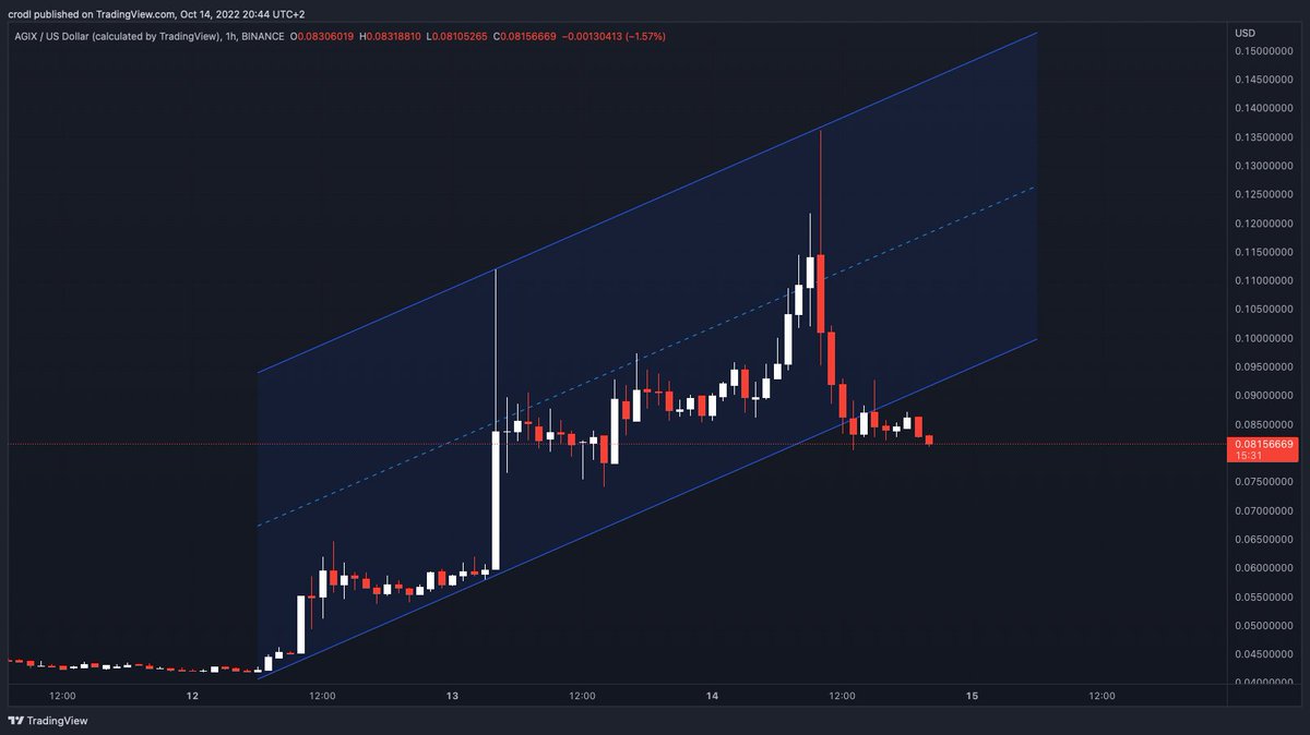 hashfeedx's tweet photo. #Binance will open trading for $AGIX / $BUSD trading pair.
If we take a look at the Hourly chart we can see #AGIXUSD broke out of a bullish channel.
#hashfeed
https://t.co/ABGt0xBlrH https://t.co/16q1cgSo5w