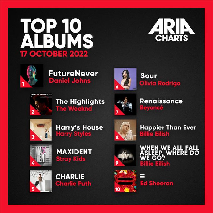 WORLDMUSICAWARD's tweet photo. #DanielJohns returns to #1 on the #ARIAAlbumsChart in Australia for a 2nd week with his smash hit album #FutureNever! 💪🥇🔙🇦🇺✖️2️⃣👑❤️‍🔥
#ARIACharts #DanielJohns 
https://t.co/dtJCmG8e71 https://t.co/CidL396lOw