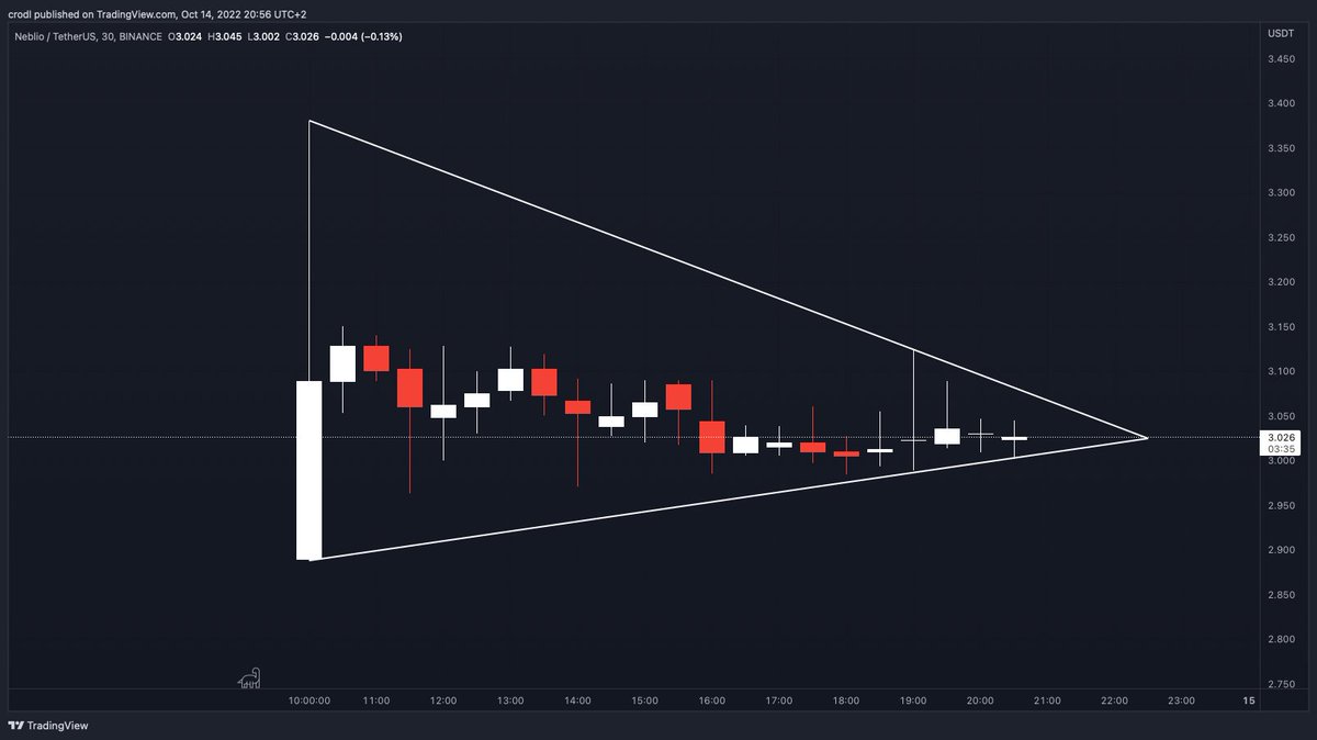 hashfeedx's tweet photo. #Binance will open trading for $NEBL / $USDT trading pair.
If we look at the 30Min chart we can see price is forming a pennant.
#hashfeed
https://t.co/ABGt0xkipH https://t.co/C9tc3bsMqF