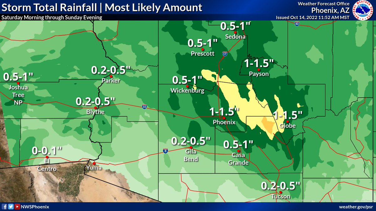 Conditions are looking more favorable for heavy rainfall across south-central Arizona tomorrow and Sunday. The most likely (60%) amount for the Phoenix area is 1-1.5 inches, while there is a 40% chance of less than inch. #azwx #cawx