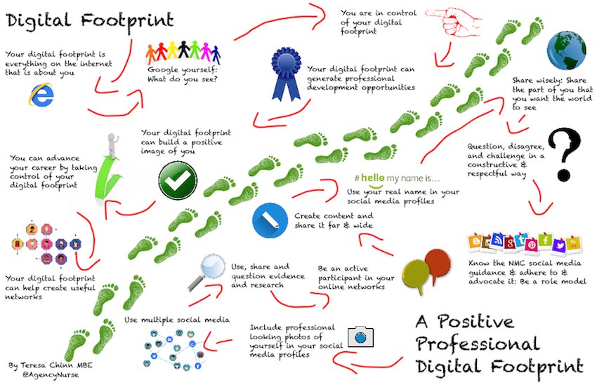 I hope to meet my Digital Footprint Challenge by following this diagram. I would like to build a positive image where I can create a useful network with other students nurses and professionals #PUNC22