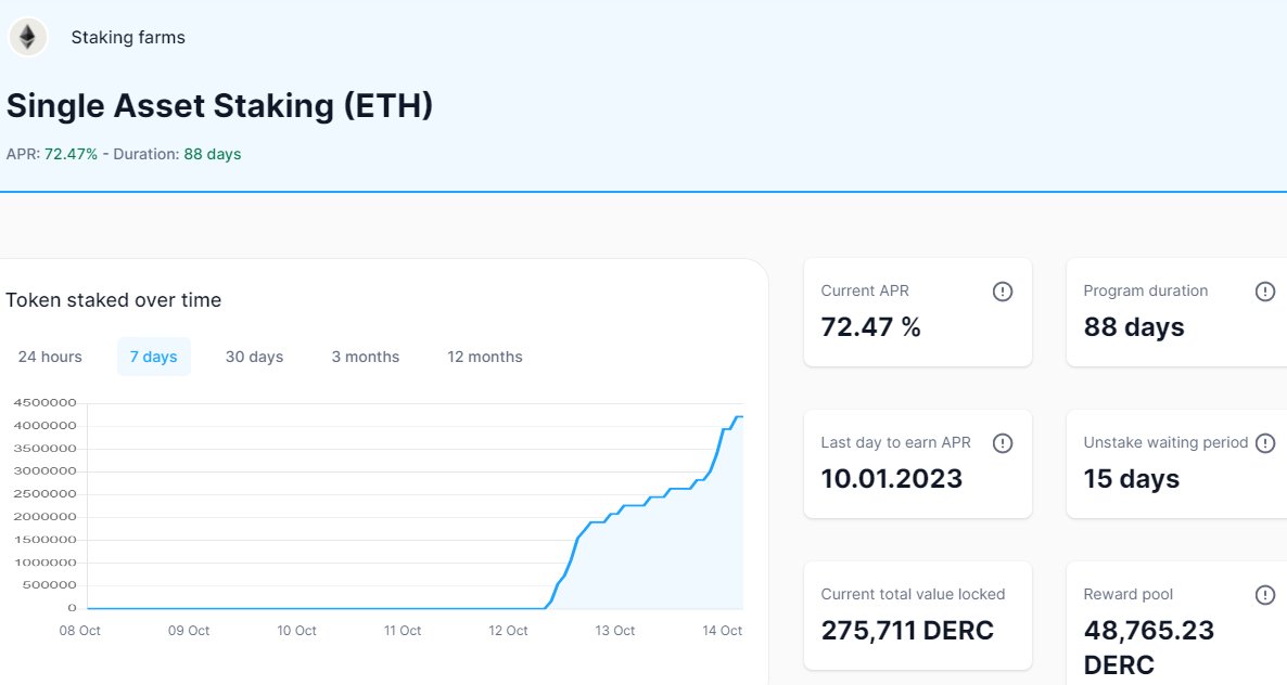 275,711 $DERC thus far in the @DeRaceNFT farm on $DAO Pad. It's running till 10. 01. 2023 You can participate here👇 daomaker.com/company/derace…