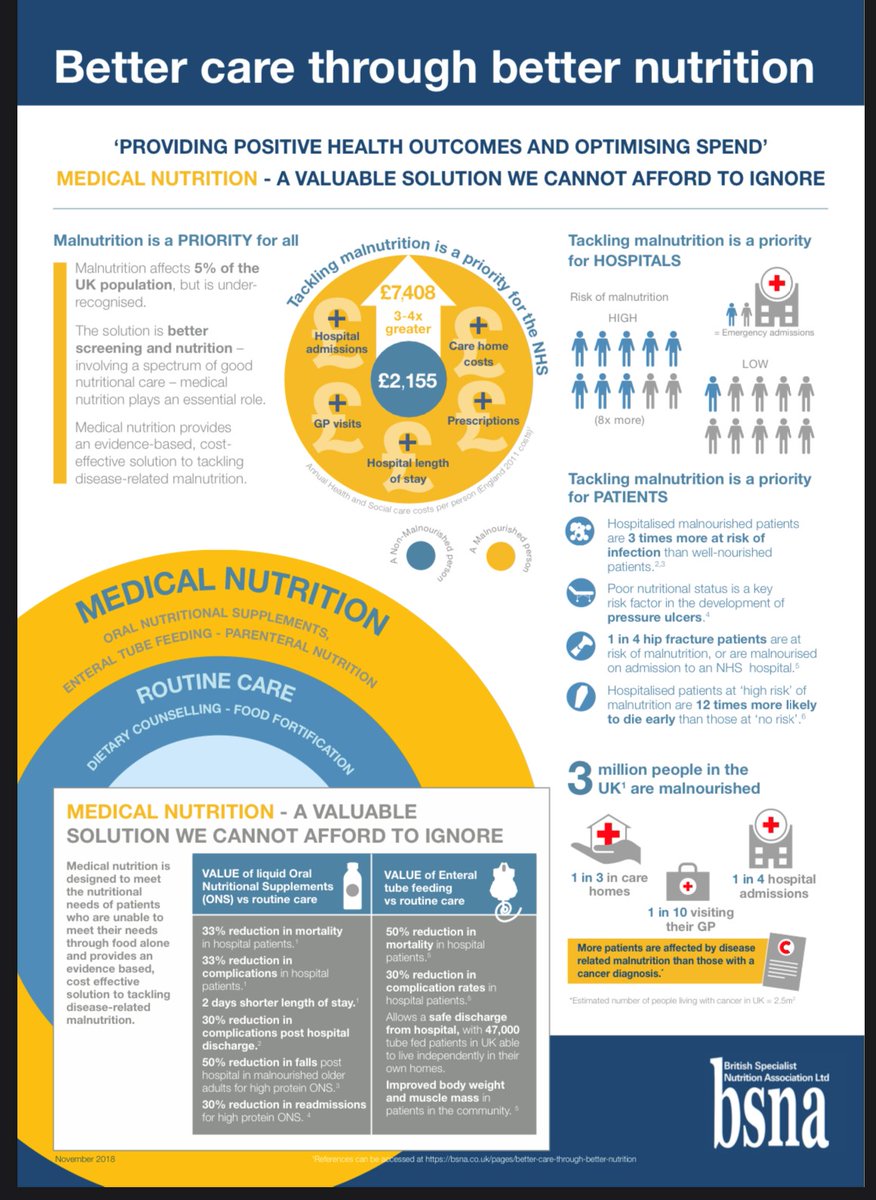 Good nutritional care is a vital part of overall care and through #UKMAW2022 there are fantastic examples of how tackling malnutrition can be supported across the NHS. We explore why this is important in our infographic available here: bit.ly/3VGl2oD