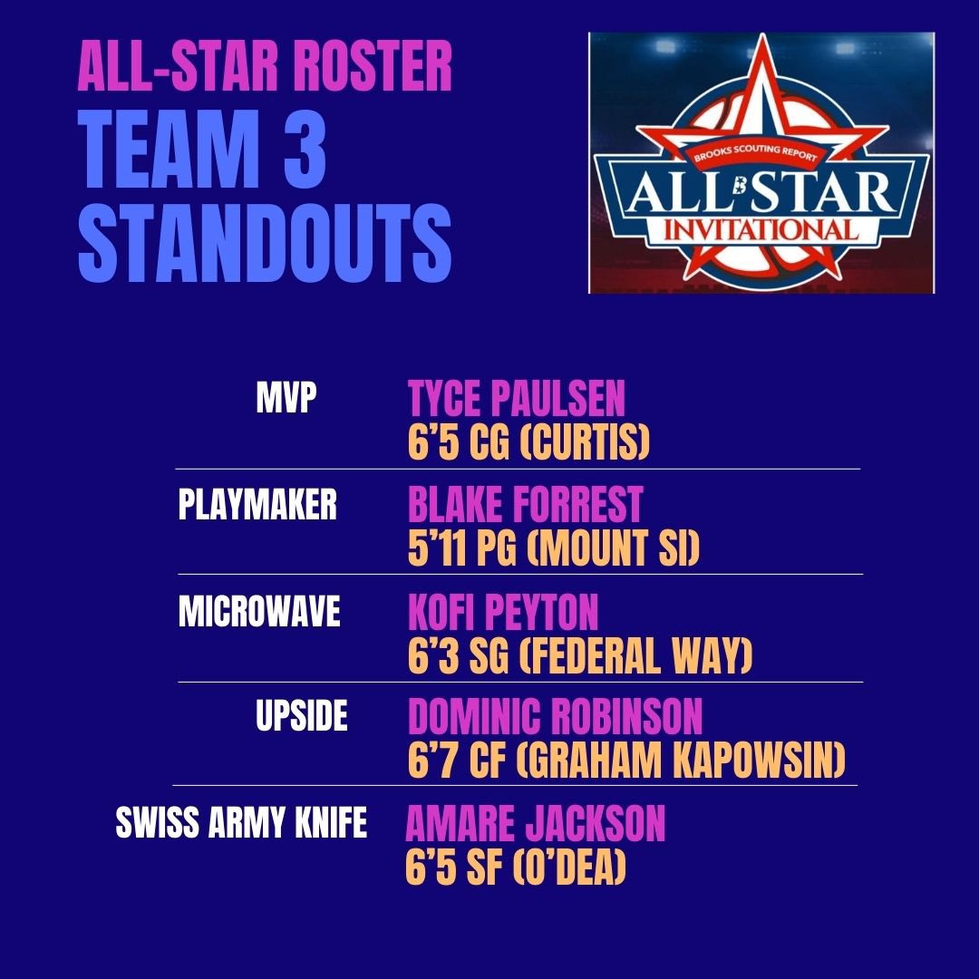 🔥ALL-STAR INVITATIONAL🔥 “TEAM 3 STANDOUTS” [Additional Information Available For College Coaches] ✅Player Information & Bio ✅Scouting Report ✅Recruitment Projection ✅Highlights & Full Game Tape