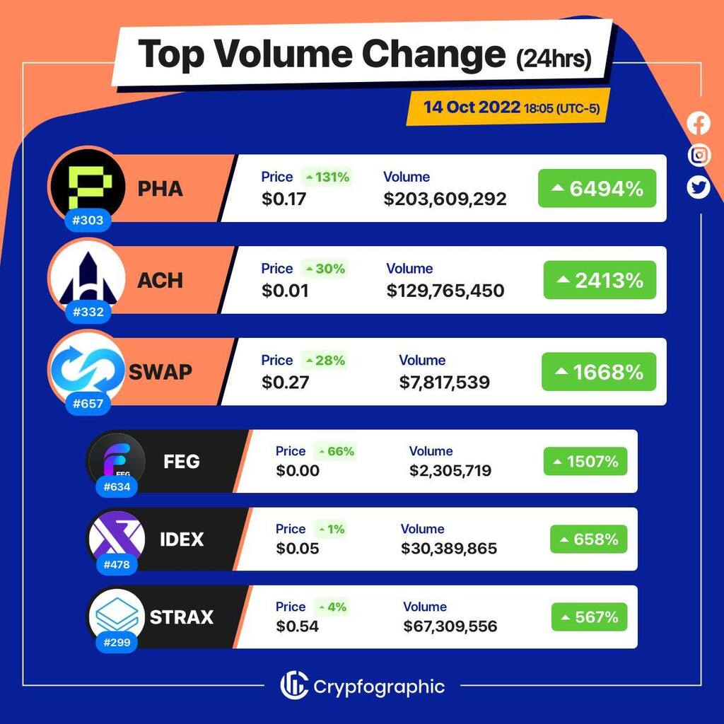 1. #PhalaNetwork $pha
2. #AlchemyPay $ach
3. #Trustswap $swap
4. #FEG $feg
5. #IDEX $idex
6. #Stratis $strax
#CrypfographicsTopVolumeGainer24h