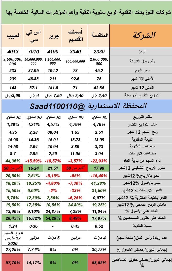 Saad1100110's tweet photo. 🔸جدول يوضح أهم المؤشرات المالية لشركات التوزيعات النقدية الربع سنوية ، البعض منها نمو .. 

بسعر إغلاق يوم الخميس 13/10/2022 

النقية فقط ✅

#تاسي 
#السوق_السعودي_تداول 
#الاسهم_السعودية https://t.co/OLWjkCuxmj