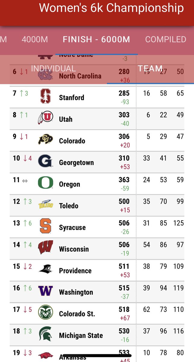 Big time performance in one of the nation’s biggest meets

Lots of B1G, ACC, SEC, Pac12 below that <a href="/ToledoRockets/">Toledo Athletics</a> logo! 🚀🚀🚀

#GoRockets | #TeamToledo