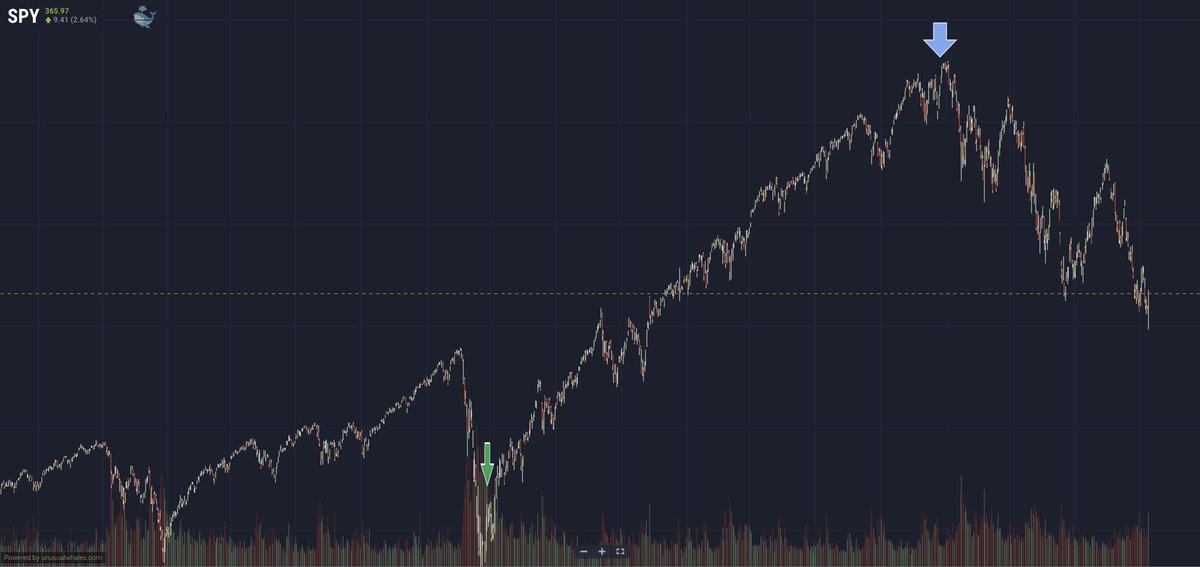unusual_whales's tweet image. This is ridiculous.

Another Fed member was just caught trading during blackout periods.

Reminder, the Fed traded stocks that the Fed was buying in 2021 at the market bottom, before the bull rally.

This is where they sold - at the very market top - before the Fed raised rates.