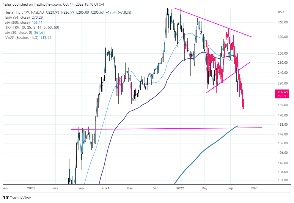 ShortSeller's tweet photo. $TSLA continues to follow my #PatternMatch still has a date with weekly 200MA https://t.co/hz6bgAUtXp