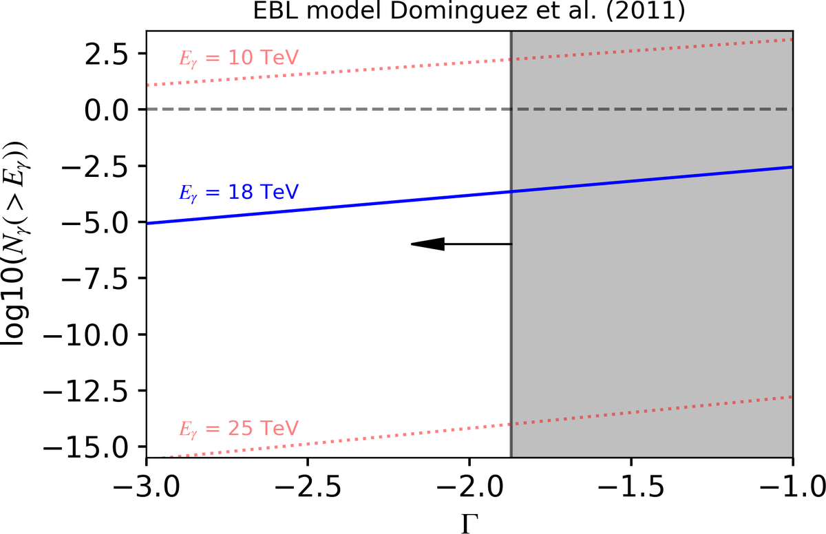 higgsinocat's tweet photo. Interpretation of multi-TeV photons from GRB221009A. (arXiv:2210.07172v1 [astro-ph.HE]) relevance:35% https://t.co/BaUlh5JFGg #darkmatter @DH0rns https://t.co/w32hvYBJs1