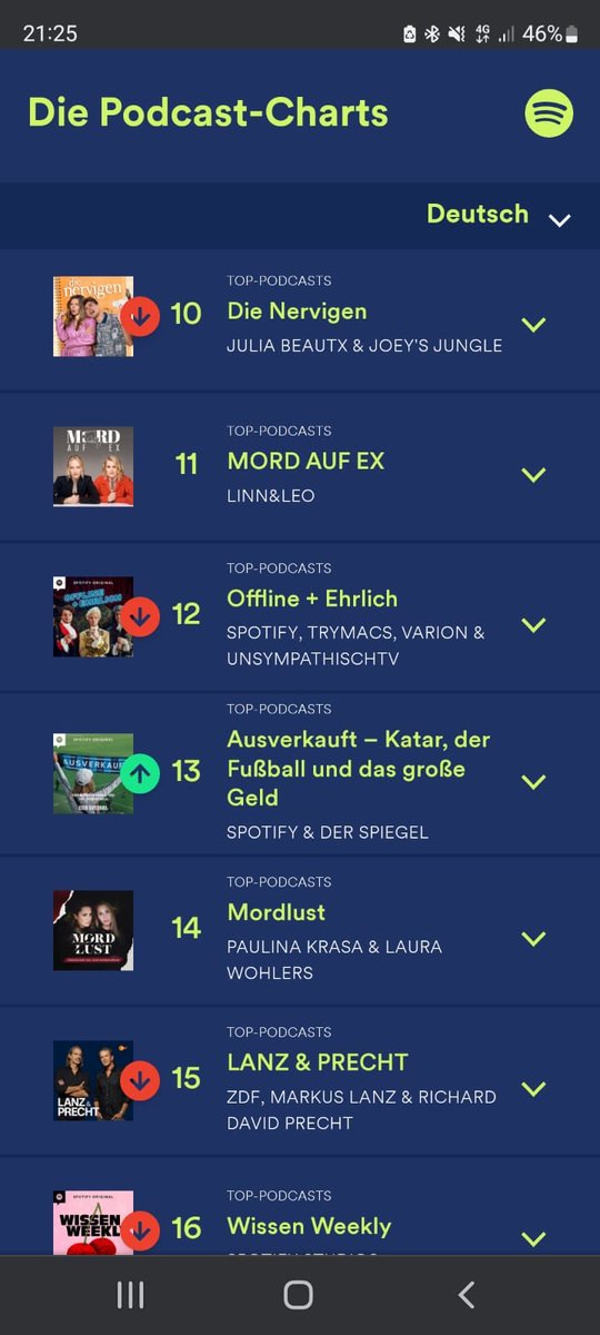 Schön, wenn sich viel Arbeit auszahlt: Unser SPIEGEL-Podcast „Ausverkauft“ steigt in den Charts der Top-Podcasts bei ⁦<a href="/SpotifyDE/">SpotifyDE</a>⁩ auf Platz 13 ein (Platz 1 bei den Sport-Podcasts).⁦ 👏 ⁦<a href="/d_montazeri/">Danial Montazeri</a>⁩, Tuğba Tekkal und ⁦<a href="/RonUlrich11/">Ron Ulrich</a>⁩. <a href="/derspiegel/">DER SPIEGEL</a>⁩