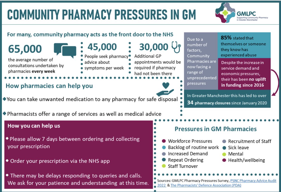 luvjitkandula's tweet photo. Raising Awareness of Community Pharmacy Pressures – Share the infographic! https://t.co/JFFFtjr5Cc https://t.co/W46iMujGW5