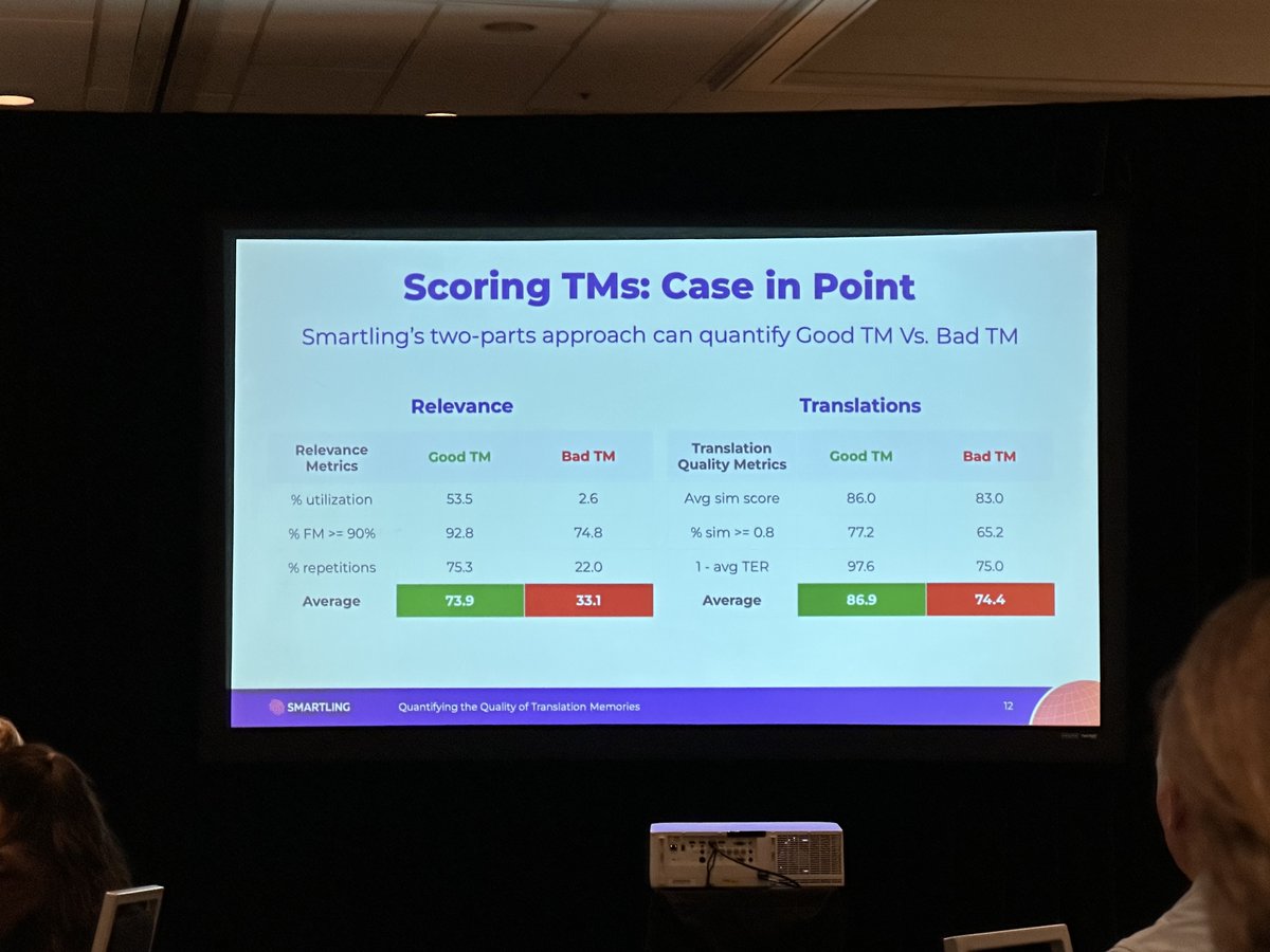 smartling's tweet photo. Congratulations Mei Zheng, whose presentation, "Quantifying the Quality of Translation Memories", was selected as the winner of @T21Century World Readiness Competition this year!

Mei's work creates real outcomes for our customers, we are so lucky to have her on our team! https://t.co/0DXPaq2yyT