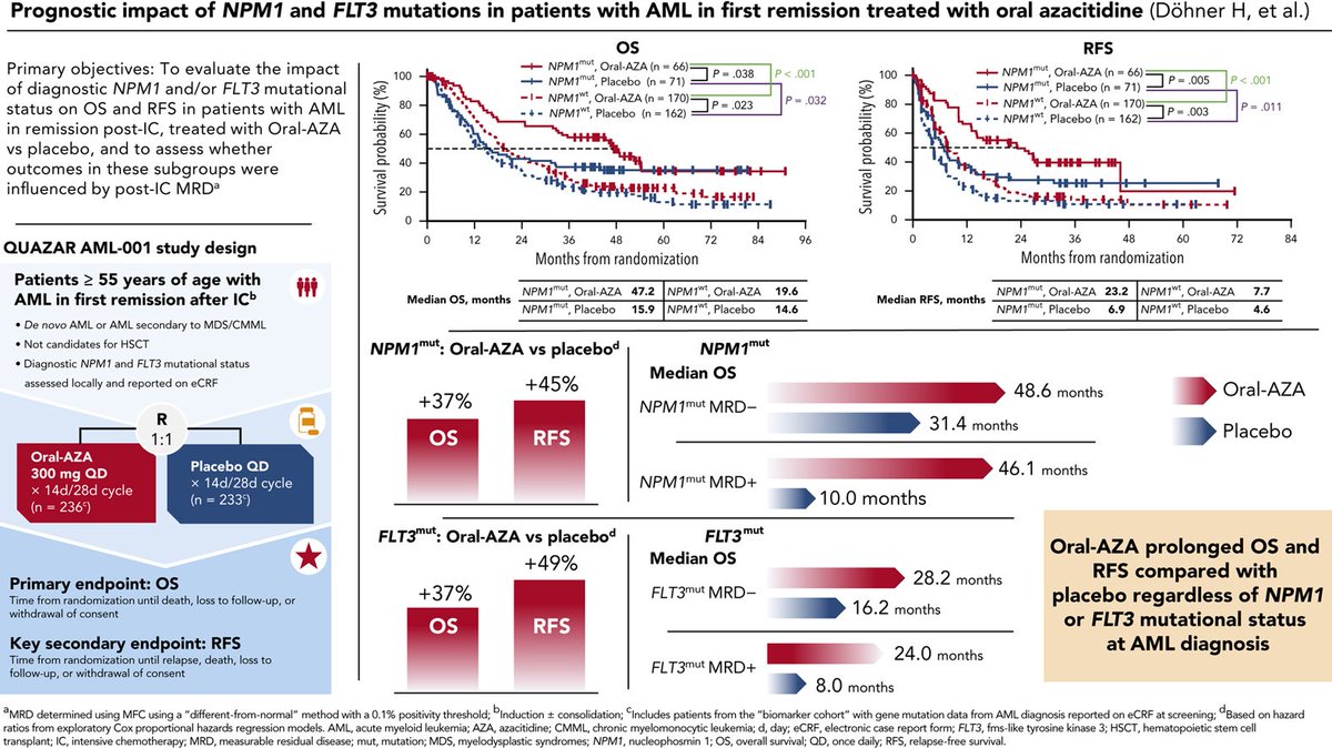 Taha Khan On Twitter Rt Smbenlazar Prognostic Impact Of Npm1 And Taha Khan On Twitter Rt Smbenlazar Prognostic Impact Of Npm1 And