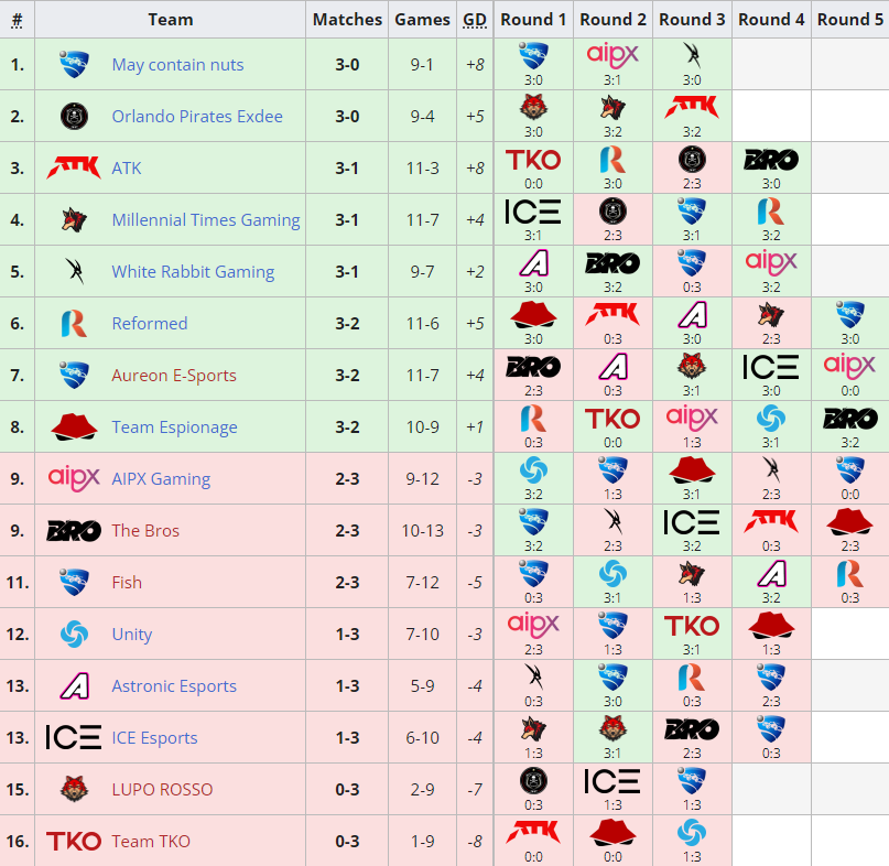Day 1 of the Sub-Saharan Africa Fall Open for <a href="/RLEsports/">Rocket League Esports</a> #RLCS 2022-23 has also wrapped up earlier today!

The eight teams advancing to Top 8 are:
- May contain nuts
- <a href="/esportspirates/">Pirates eSports</a> 
- <a href="/AtkArena/">ATK</a> 
- @MilTimesGaming
- <a href="/WRabbitGaming/">White Rabbit Gaming</a>
- Reformed
- Aureon E-Sports
- <a href="/TeamEspionageGG/">Team Espionage</a>