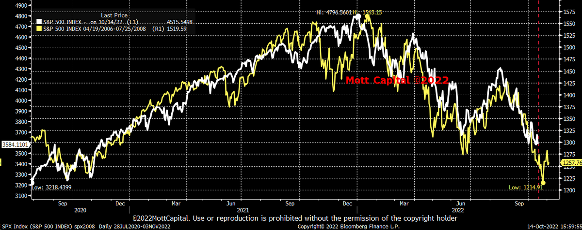 MichaelMOTTCM's tweet photo. Final update of the week for the #sp500 2022 vs. 2008 analog https://t.co/pvbU2WL8Sm