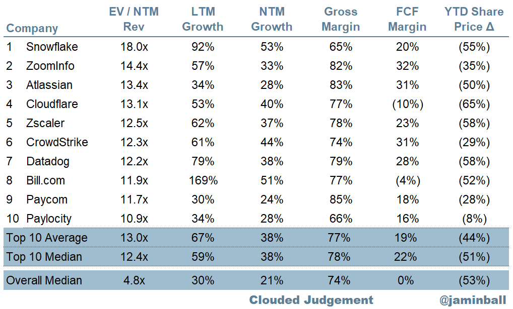 This week in enterprise software: Top 10 #SaaS #Cloud multiples as of today's market close. The median multiple fell below 5x at market close for the first time since 2016 (when it briefly fell below 5x)