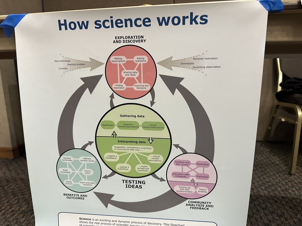 ChienforSTEM's tweet photo. My science soul is on fire! Love this @ucmpberkeley workshop on #HowScienceWorks. The focus on nature of science & science process is right on!!
👇🏼👇🏼👇🏼👇🏼👇🏼👇🏼👇🏼👇🏼
🚫scientific method
✅process of science
Thank you @cascience! #cascience https://t.co/SbP9teMbsW
