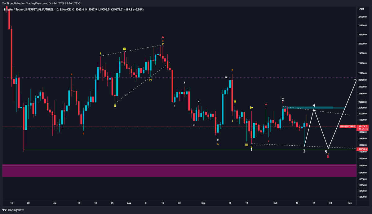 -- BTC 1D --
Büyük B dalgasını henüz bitirmediğini görüyorum. 2. dalga bir karmaşık düzletme (WXY) olarak tamamlanmış. Ending diagonal ile hareketi bitirmeye çalışıyor gibi görünüyor. 
3. dalga en kısa olamayacağı için bu analize göre 5. dalganın da çok uzağa gitmemesi gerekiyor