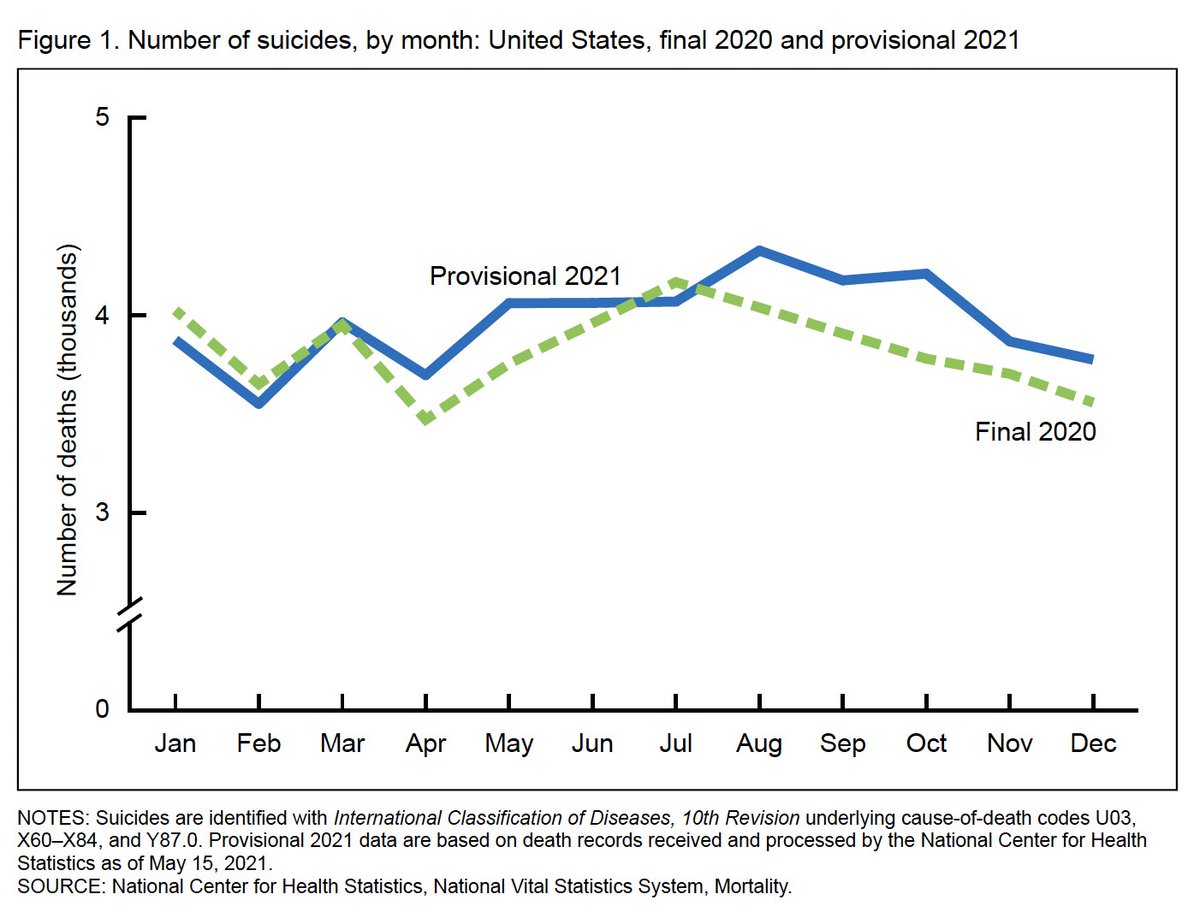 Total number of suicides in 2021 was 4% higher than in 2020. 

By quarter, we saw the highest spike in Q4 of 2021: 7% more suicides than in Q4 of 2020. 

To bring these numbers down, we must ensure those struggling get quality care and have access to people, place, and purpose.