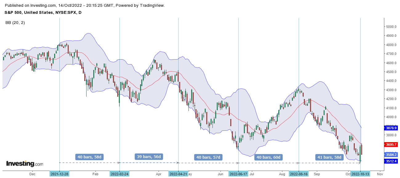 Cyclesfan on twitter spx was rejected today at the 20 day ma and the