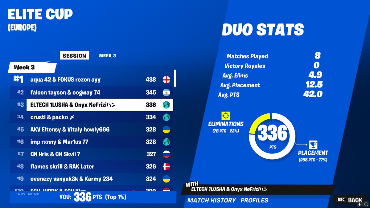 Qualed week 3 elite finals w/<a href="/1lushaFn/">nmss 1lusha</a> 

3/3 finals this season and still F/A