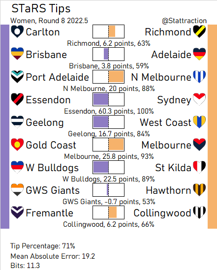 Forgot to post tips again. Not a bad start to this week, anyway. No hot takes, I've tipped all 9 favourites. I like that the model tipped Brisbane due to HGA despite Adelaide being rated no. 1 in the comp. I also love a negative margin tip.