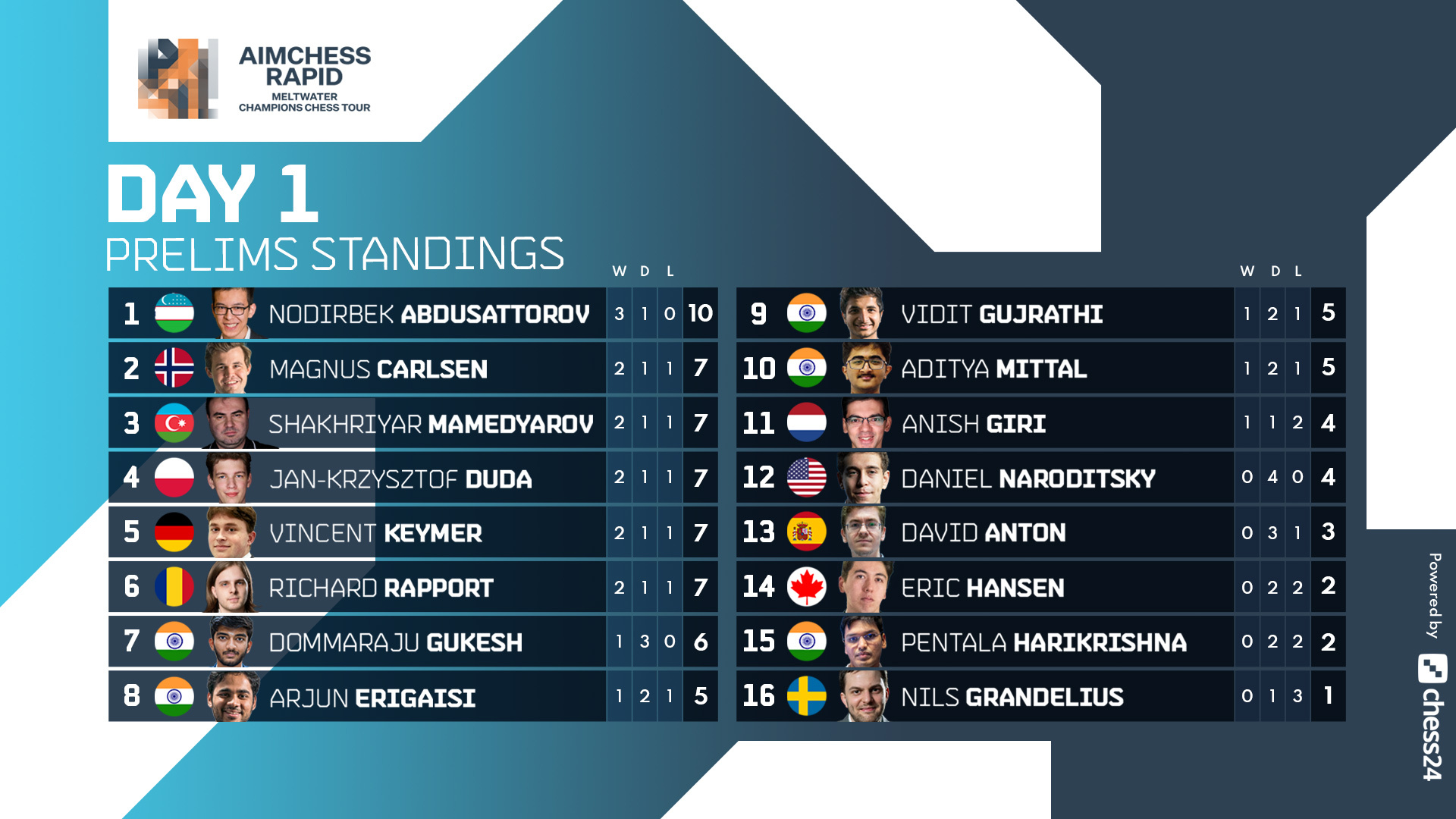 Meltwater Champions Chess Tour on Twitter "Standings after day 1 of