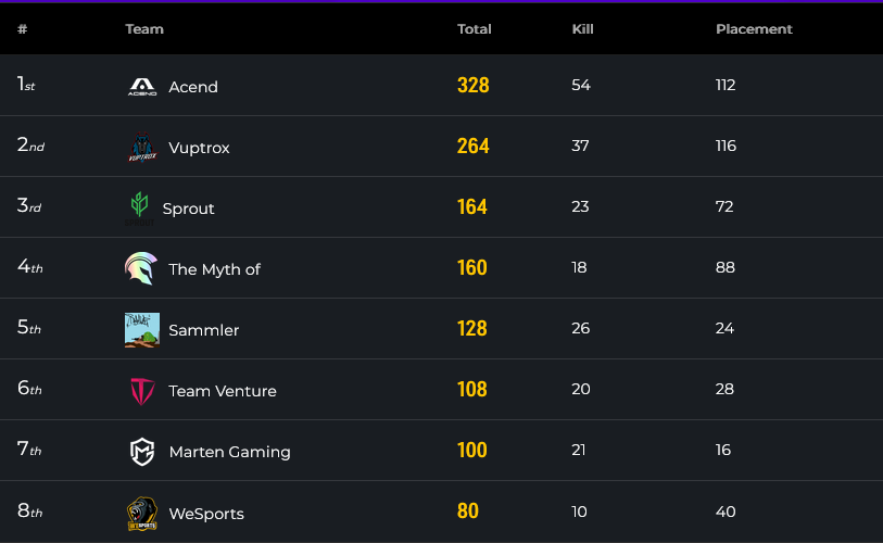 Wir sammeln uns am ersten Spieltag der Masterstage der Samsung Ark Pubg Dachmeisterschaft auf Platz 5! GGWP! 
<a href="/Rolfzwo/">Rolf</a> <a href="/rcn_csgo/">rcn_csgo</a> @Nive_pubg <a href="/ABU_LEGIT/">ABU-LEGIT</a>