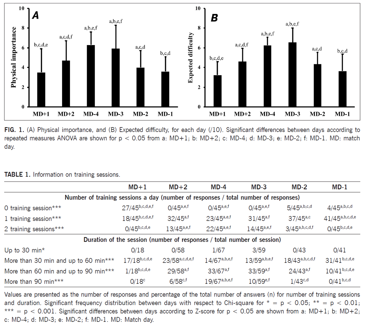 BiolSport's tweet photo. Typical weekly physical periodization in French academy soccer teams: a survey
✍️@tom_douchet @ChristosPaizis @carling_chris Carole Cometti, Nicolas Babault
🔓#OpenAccess🔗https://t.co/O5CCU63o5c https://t.co/ph82FHvung
