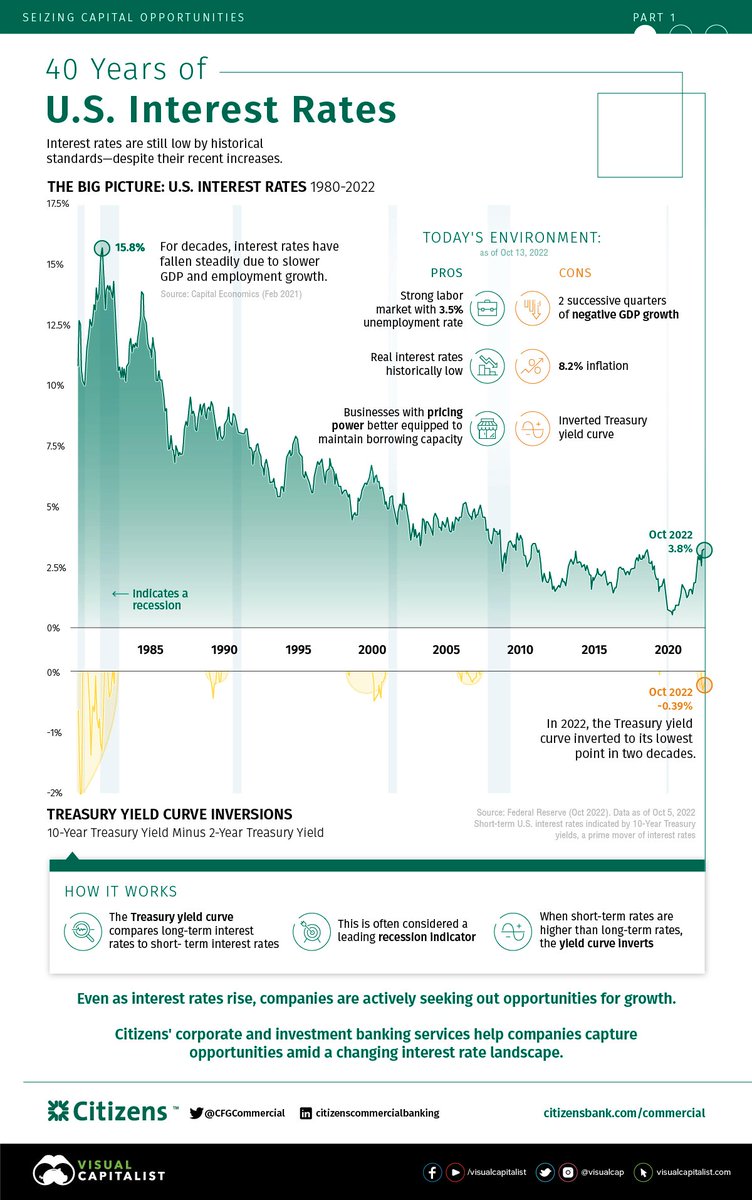 Visualizing 40 Years of U.S. Interest Rates 
➡️ ow.ly/Jq7W50LaII5