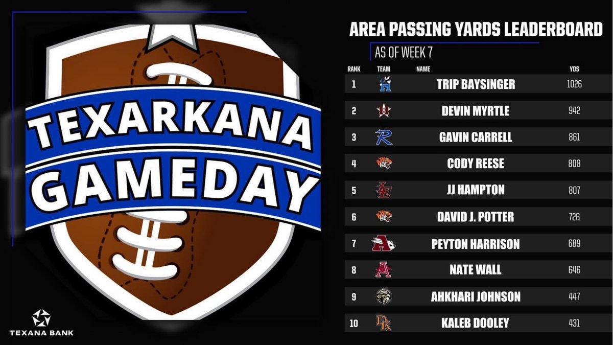 Hard work does pay off. 💪🏼 It is an honor to say I made the leaderboard, my next goal is to climb it! 🏈 Thanks @TXK_Gameday for the stats! <a href="/RabbitAtlanta/">Atlanta Rabbit Football</a>