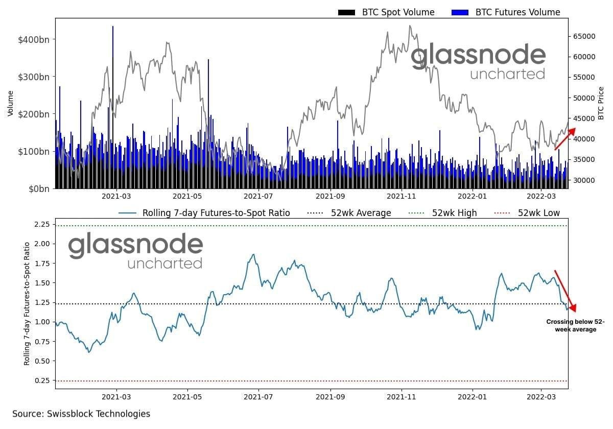 Glassnode: BTC spot volume is growing, futures volume is declining = current growth in BTC is happening due to spot demand = healthy demand
