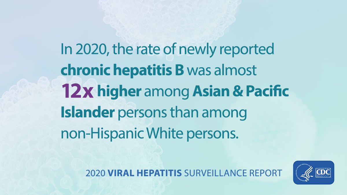 The rate of newly reported chronic #HepatitisB in 2020 was almost 12x higher among Asian and Pacific Islander persons than among non-Hispanic White persons. Visit the Viral #Hepatitis Surveillance Report to see the latest data: bit.ly/3SDpjHd