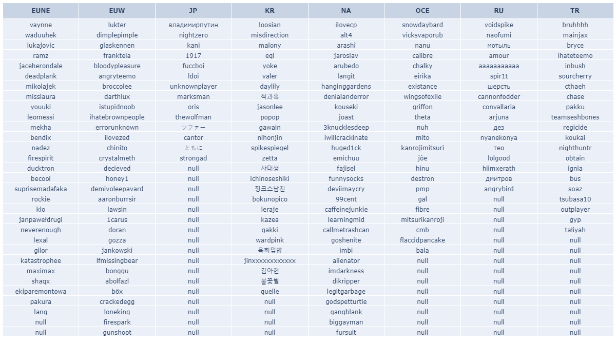 LOLSIRL's tweet photo. The summoner names in the image are all expiring at midnight UTC on 2022-10-15 (3 hours after this was posted).

Full lists: https://t.co/NproPqdYXO

Check when any LoL name expires: https://t.co/aAKwhvmGll

#LeagueOfLegends #LoL #Summoner #TFT https://t.co/riPcdYaRYz
