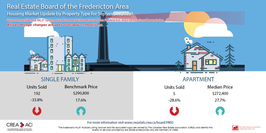 MLS® home sales in #Fredericton post third highest September on record 👉 bddy.me/3CrSpm8 <a href="/FtonREBoard/">FtonREBoard</a> #CREAstats