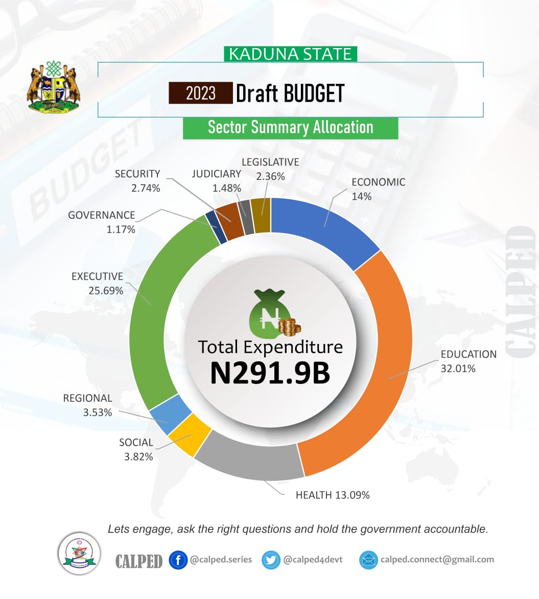 Kaduna State 2023 Budget Town Hall Meeting. Presentation of the draft budget to citizens. @perlnigeria @chris_crizo @calped4devt @FCDOGovUK @PREDESTINED85 @bel_west @SpeakerZailani @donghleslie @Kudan_LG @Lere_LGA @ZangonLg @KauraLga @bridge_thatgap @kadunanorthlg