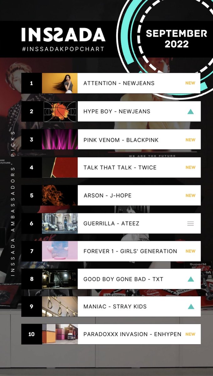 InssadaUS's tweet photo. [SEPTEMBER 2022 Top 10 K-Pop Chart by INSSADA Ambassadors] A-T-T-E-N-T-I-ON ⚠️ 

Share your most listened K-pop songs in October with hashtag #INSSADAKpopChart

#INSSADA #INSSADAAmbassador #Spotify #Kpop #NEWJEANS #BLACKPINK #TWICE #JHOPE #ATEEZ #SNSD #TXT #STRAYKIDS #ENHYPEN https://t.co/jjec59b67B