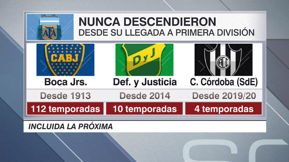 SC_ESPN's tweet image. Patronato le dice adiós a esta lista: equipos que nunca descendieron desde su llegada a la Primera División.