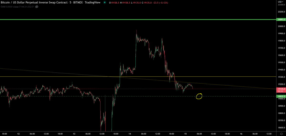 trader1sz's tweet photo. green level is key imo $BTC https://t.co/6qEbGGtxhh