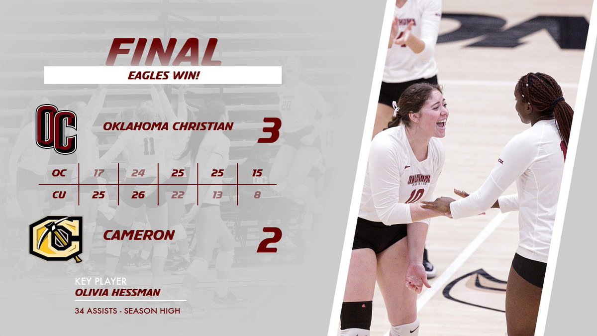 𝗙𝗿𝗶𝗱𝗮𝘆 𝗻𝗶𝗴𝗵𝘁 𝗪!

<a href="/OCEagles_VOL/">Oklahoma Christian Volleyball</a> dominates the final two sets to takedown Cameron in the Nest. 

Olivia Hessman had a season-high 34 assists to lead OC! 

#TalonsUp x #ProtectTheNest