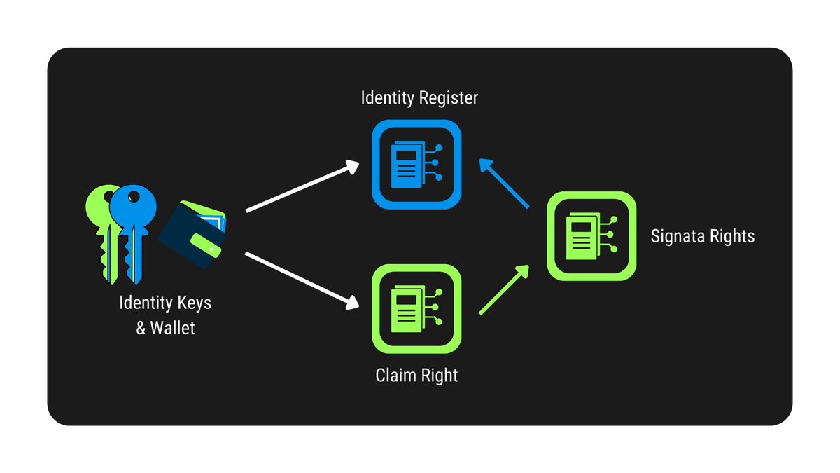 SignataOfficial's tweet photo. Public Key Infrastructure (PKI) is what the security of the modern web is built on. Certificate Authorities sign credentials, systems trust those authorities to trust anything signed by them. This is how Signata works at a fundamental level. https://t.co/t186J0JpH6