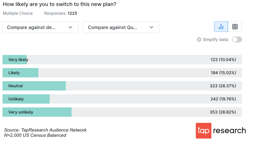 tapresearch's tweet photo. What impact will the new Netflix low-cost ad-based subscription plan have on revenue? Will current customers switch? Will non-customers subscribe? See for yourself... 
https://t.co/SObXoY6fXf 

#netflix #monetization #mobileapp #playerinsights https://t.co/DoNeJrQU9e