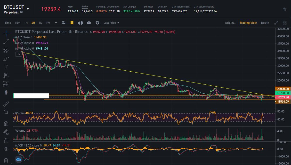 vadimus01's tweet photo. Haven't posted in a while... Took a little break but the last 2 days have been awesome. (High volume within trend lines)... (cumulative is a bit over a month)

#btc #sol #TRADINGTIPS #TradingView #Traders #cryptomarket #BearMarket2022 https://t.co/QEubMn4rFn