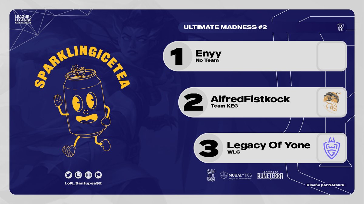 .<a href="/enyyday/">enyy</a> was the winner of ULTIMATE MADNESS #2, hosted by <a href="/SparklingIceT/">SparklingIceTea</a>!

The champion beat <a href="/fistkock/">AlfredFistkock</a> (<a href="/TKG_TeamKeg/">Team Keg</a>) in the Grand Final and the Reset. Third place went to <a href="/LegacyOfYone/">Legacy Of Yone</a> (<a href="/WLGgr/">WLGaming Esports</a>).

#LoR #LegendsOfRuneterra