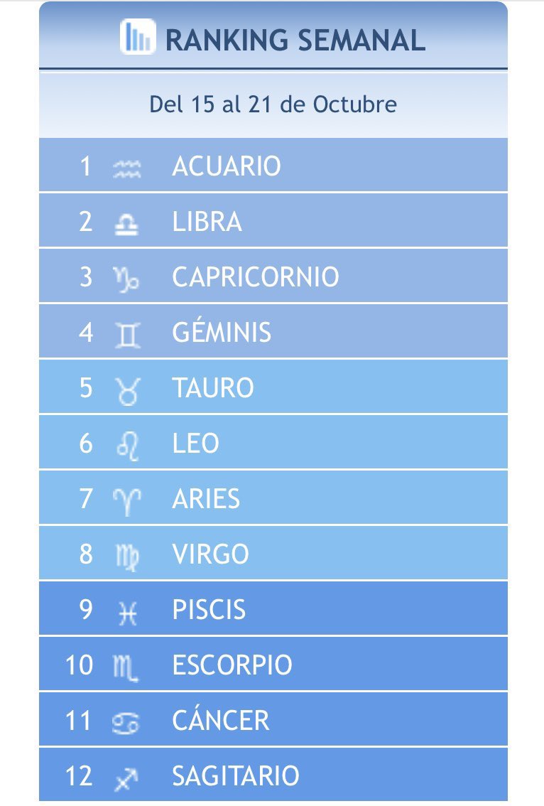 ByNogueira__'s tweet photo. VAMOSSSS!!!!! El primeroooo!!!! #Horóscopo #Ranking #oleeee https://t.co/sn2BW6hIDf