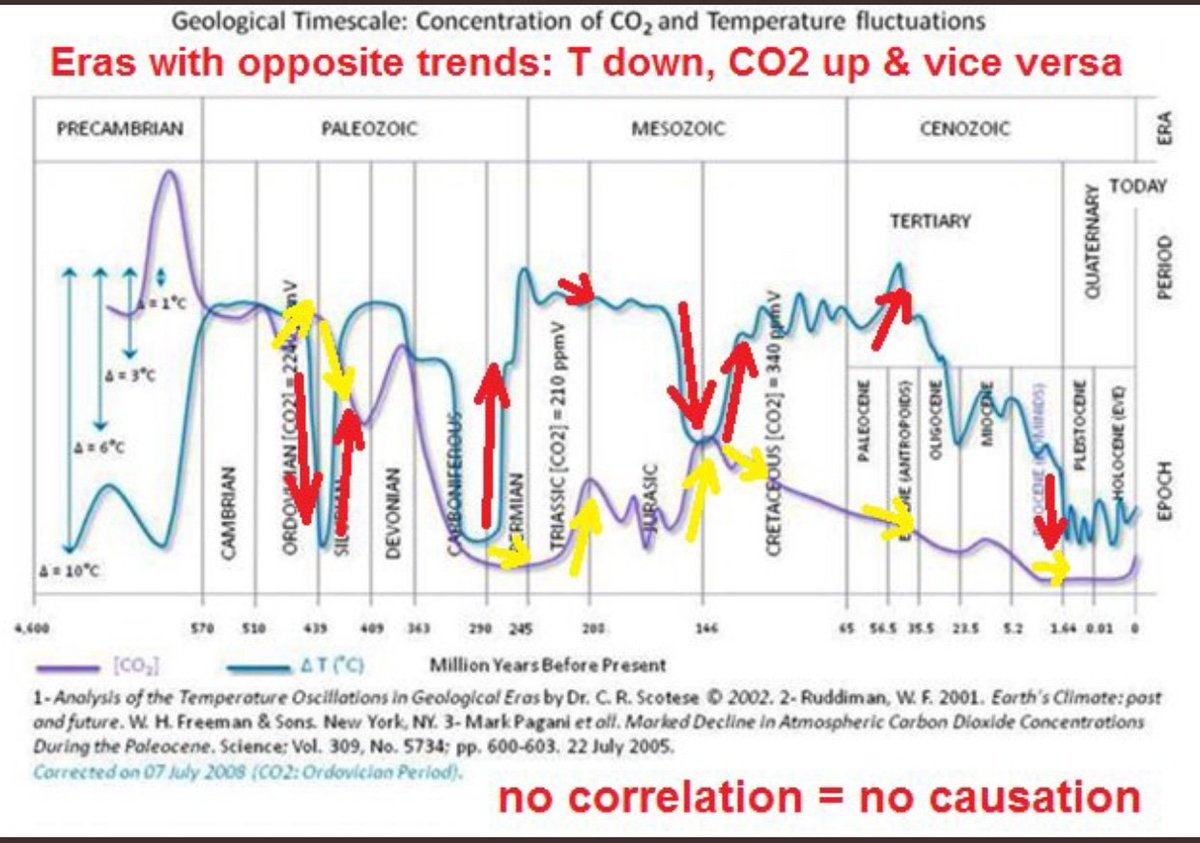 ExecutiveXPin's tweet photo. Earth's been getting colder for 500 million yrs. We're in an ice age, about to return to a 100K year glacial. Science cleary shows this trend. There can be no warming from carbon dioxide, no crisis or climate change - it's a UN-led hoax to weaken the west &amp; wreck our way of life. https://t.co/kzVa1gzT4K