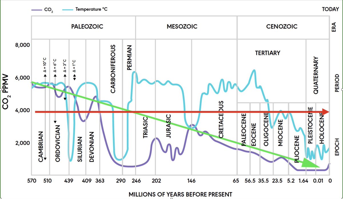 ExecutiveXPin's tweet photo. Earth's been getting colder for 500 million yrs. We're in an ice age, about to return to a 100K year glacial. Science cleary shows this trend. There can be no warming from carbon dioxide, no crisis or climate change - it's a UN-led hoax to weaken the west &amp; wreck our way of life. https://t.co/kzVa1gzT4K