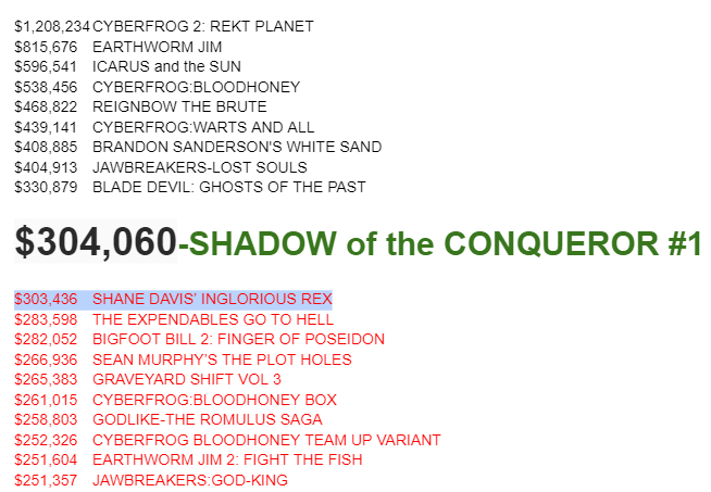 MikeSMillerArt's tweet photo. TOP 10 @indiegogo comics campaign achievement reached!! Kicking @shanedavisart's Inglorious Rex out of the #10 spot with 2.5 weeks left to go! #shadowoftheconqueror is conquering IGG!
HAVE YOU CONQUERED YET???
https://t.co/AQ6m8SDt7y
@shadmbrooks @Nerdrotics @AdamCrigler https://t.co/H2sSIcOTQt
